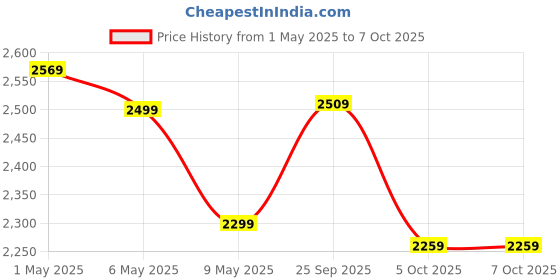 amazon.in amazon basics 512 GB 2.5-inch SATA III Internal SSD | High Transfer Speeds | 3D NAND Flash Technology | Made in India | 5-Years Warranty (Solid State Drive) Price History Graph from 1 May 2025 to 7 Oct 2025