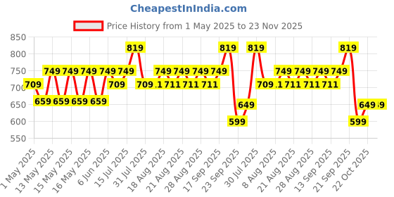 amazon.in Amazon Basics 55 L Rucksack for Men & Women | Multi-Utility Backpack with Adjustable Straps | For Trekking, Camping, Travel and Outdoor | 32.5 L x 20 W x 55 H cm | Black/Grey/Red amazon basics Price History Graph from 1 May 2025 to 22 Nov 2025