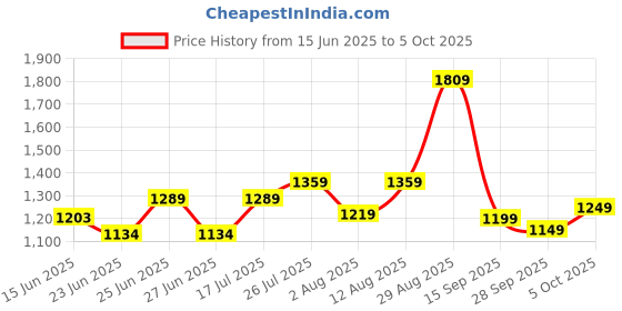 amazon.in amazon basics 58-Piece Screwdriver Set - Precision Slotted, Phillips, Torx amazon basics Price History Graph from 15 Jun 2025 to 5 Oct 2025