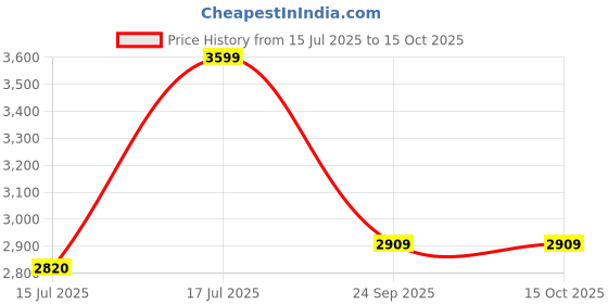 amazon.in Amazon Basics – 5D Car Floor Mats for Tata Nexon (Manual, Jan 2022–Present, Black) | Weather-Resistant | Precision Fit Price History Graph from 15 Jul 2025 to 15 Oct 2025