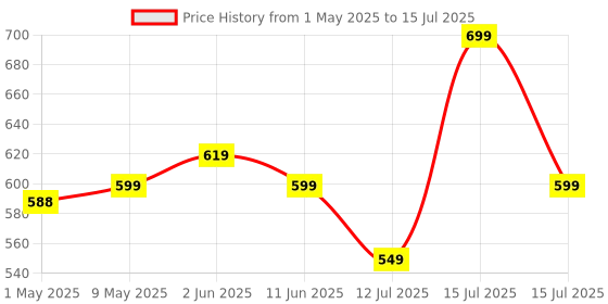 amazon.in amazon basics 5W Bluetooth 5.3 Speaker, Upto 36 Hrs Playtime, True Wireless Technology, Built in Mic, Multiple Connectivity Modes (Black) Price History Graph from 1 May 2025 to 15 Jul 2025