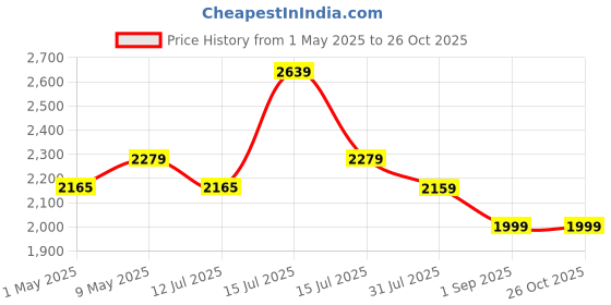 amazon.in Amazon Basics 6 Cube Metal Wire Powder Coated Storage Shelves - Black amazon basics Price History Graph from 1 May 2025 to 26 Oct 2025