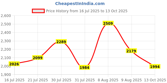 amazon.in Amazon Basics 6-Sheet Strip Cut Paper & Credit Card Shredder, 10 Liter Waste Basket Capacity|for Office and Home Usage| 1 Year Brand Warranty Price History Graph from 16 Jul 2025 to 13 Oct 2025