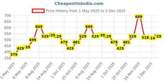 amazon.in Amazon Basics 64 GB Flash Drive | USB 3.0 | Upto 150 MB/s | Silver Price History Graph from 1 May 2025 to 2 Dec 2025