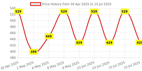 amazon.in Amazon Basics 64 GB Micro SD Card with Adapter | Upto 120 MB/s | Class 10 | U1, C10, V10 Speed Classes amazon basics Price History Graph from 30 Apr 2025 to 15 Jul 2025