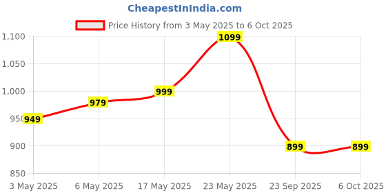 amazon.in Amazon Basics 67 Inch (170CM) Tripod for DSLR, Camera | Operating Height: 5.57 Feet| Maximum Load Capacity up to 5kg | Portable Lightweight Aluminum Tripod 360 Degree Ball Head | Carry Bag (Black) Price History Graph from 3 May 2025 to 5 Oct 2025