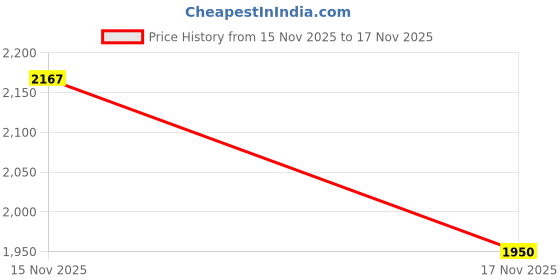 amazon.in Amazon Basics 700W Air Blower | 15000 RPM | Variable Speed with Heavy Duty Copper Armature | Multipurpose Dust Cleaner for Home, Car & Garden | ABS Body | Red Price History Graph from 17 Aug 2025 to 15 Nov 2025
