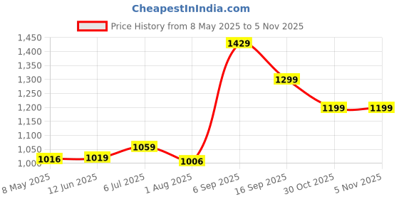 amazon.in Amazon Basics 70gsm Thermal Label Printer Paper - 4" x 6" (100 x 150 mm)| Ideal for Shipping, Parcel, Barcode, and Address Labels - 400 Labels per Roll (Pack of 4) Price History Graph from 8 May 2025 to 2 Nov 2025