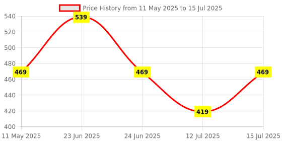 amazon.in amazon basics 750 Watt Dry Iron with Non-Stick Soleplate|Black amazon basics Price History Graph from 11 May 2025 to 15 Jul 2025