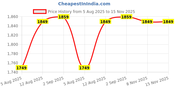 amazon.in amazon basics 8-Piece Wood Carving Chisel Set Price History Graph from 5 Aug 2025 to 15 Nov 2025