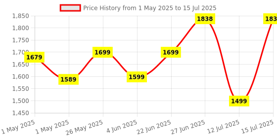 amazon.in Amazon Basics 8.6 Litre Heavy Duty Safe Locker with Mechanical Key Lock | Handy & Sleek Design | 1-Year Warranty (Black) Price History Graph from 1 May 2025 to 15 Jul 2025