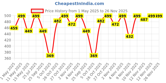 amazon.in amazon basics 88A/CC388A Laser Toner Printer Cartridge | for HP Laser Jet P1007/P1008/P1106/P1108, Pro M1136/M1213nf/M1216, Pro M202dw / MFP M128/ M226 | Up to 1500 Pages Yield (Black) amazon basics Price History Graph from 1 May 2025 to 25 Nov 2025