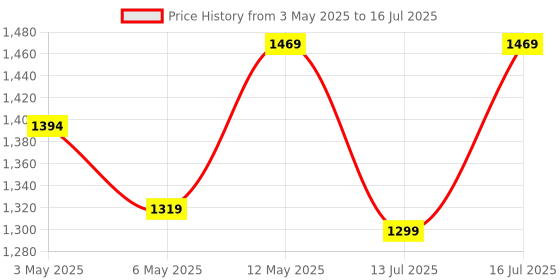 amazon.in Amazon Basics A4 Laminating Machine | Rapid Lamination | Adjustable Temperature Settings | 1-Year Brand Warranty Price History Graph from 3 May 2025 to 16 Jul 2025