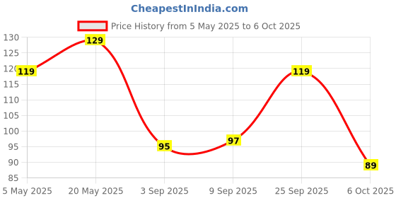 amazon.in Amazon Basics A4 Size Photo Glossy Paper | Gloss Finish | 170 GSM (20 Sheets) Price History Graph from 5 May 2025 to 6 Oct 2025