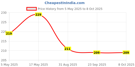 amazon.in Amazon Basics A4 Size Photo Glossy Paper | Glossy Finish | 140 GSM (50 Sheets) Price History Graph from 5 May 2025 to 6 Oct 2025