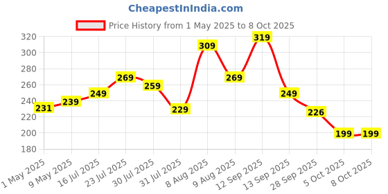 amazon.in Amazon Basics AA Rechargeable Batteries | 1300 mAh with 1.2 V Power| Ni-MH Batteries (Pack of 2) Price History Graph from 1 May 2025 to 7 Oct 2025