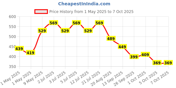 amazon.in Amazon Basics AA Rechargeable Batteries | 1300 mAh with 1.2 V Power| Ni-MH Batteries (Pack of 4) Price History Graph from 1 May 2025 to 6 Oct 2025