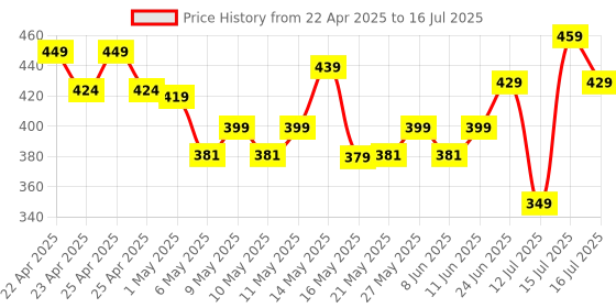 amazon.in Amazon Basics AA Rechargeable Batteries | 2500 mAh with 1.2 V Power| Ni-MH Batteries | Ultra High Power | for Mid to High Drain Devices (Pack of 2) amazon basics Price History Graph from 22 Apr 2025 to 16 Jul 2025