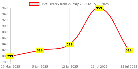 amazon.in Amazon Basics AA Rechargeable Batteries | 2500 mAh with 1.2 V Power| Ni-MH Batteries | Ultra High Power | for Mid to High Drain Devices (Pack of 4) amazon basics Price History Graph from 27 May 2025 to 15 Jul 2025