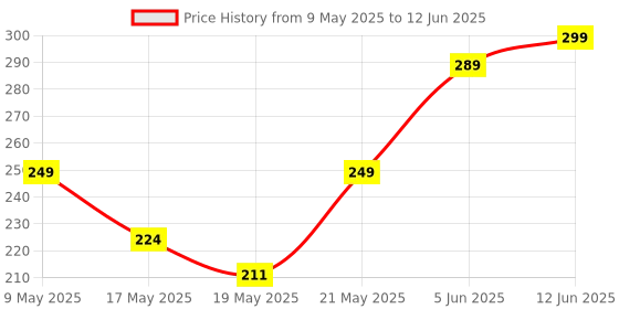 amazon.in Amazon Basics AAA Rechargeable 750 mAh Batteries | Ready-to-use | Pre-Charged Ni-MH Batteries (Pack of 2) amazon basics Price History Graph from 9 May 2025 to 12 Jun 2025