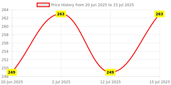 amazon.in amazon basics AB-512 12-Digit Display Basic Calculator(Black) Price History Graph from 20 Jun 2025 to 15 Jul 2025