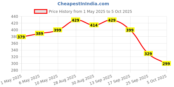 amazon.in Amazon Basics AB-555 12 Digits GST & Tax Calculator with 112 Steps Check and Correct Price History Graph from 1 May 2025 to 5 Oct 2025