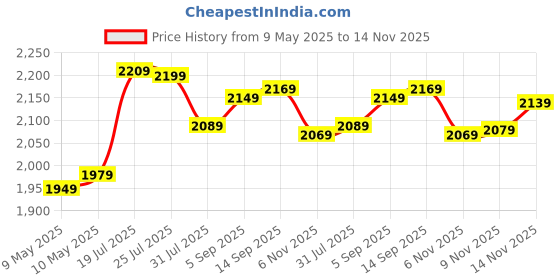 amazon.in amazon basics Abdominal Crunching Exerciser (Max User Weight: 100 Kg),Black Price History Graph from 9 May 2025 to 14 Nov 2025
