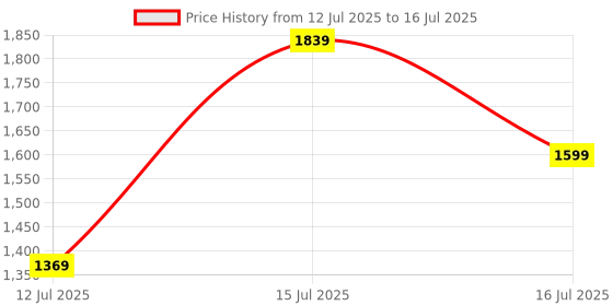 amazon.in Amazon Basics Abdominal Crunching Exerciser with Hand Support amazon basics Price History Graph from 12 Jul 2025 to 16 Jul 2025