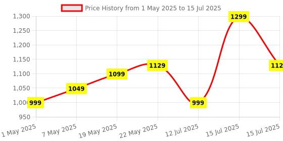 amazon.in Amazon Basics ABS Aerobic Exercise Step Platform with Height Adjustment, Black amazon basics Price History Graph from 1 May 2025 to 15 Jul 2025