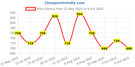 amazon.in amazon basics Adjustable 1 Inch Curtain Rod With Square Finials And Brackets, 36 Inch To 72 Inch, Bronze amazon basics Price History Graph from 15 May 2025 to 9 Oct 2025