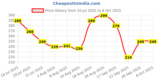 amazon.in Amazon Basics Adjustable Guitar Strap with PU Leather Ends | Modern & Comfortable Design Price History Graph from 16 Jul 2025 to 7 Oct 2025