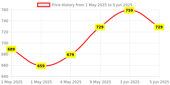 amazon.in Amazon Basics Advanced Binoculars | Compact, Portable for Adults & Children | Bird Watching, Travel Sightseeing | Enhanced Light Transmission | High Definition Viewing | Optimal Prism Performance Price History Graph from 1 May 2025 to 5 Jun 2025