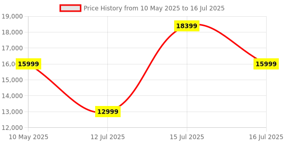 amazon.in amazon basics Advanced Elliptical Cross Trainer with LCD Display, 8 Levels Magnetic Resistance, 6 Kg Flywheel, Max User Weight 120 Kg (Free Installation and Warranty Included) amazon basics Price History Graph from 10 May 2025 to 16 Jul 2025