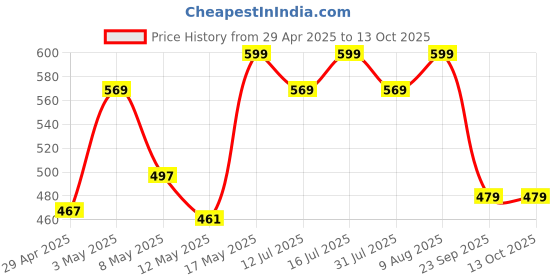 amazon.in Amazon Basics Adventure Laptop Backpack | 15.6 inches | Spacious Storage | Versatile Side Pocket | Ideal for Office College School Travel amazon basics Price History Graph from 29 Apr 2025 to 13 Oct 2025