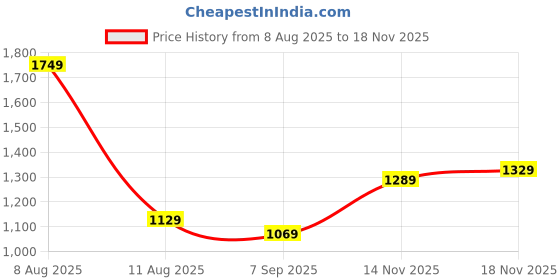 amazon.in Amazon Basics Aerobic Stepper, Adjustable Riser Height| for Aerobics, HIIT, Strength Training, Step-Ups | Red Price History Graph from 8 Aug 2025 to 18 Nov 2025