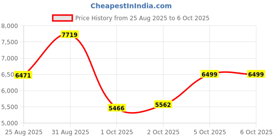 amazon.in amazon basics Air Bike Exercise Cycle With Moving Or Stationary Handles, Adjustable Cushioned Seat & Back Support, Max User Weight 100 Kg, Multi-coloured Price History Graph from 25 Aug 2025 to 6 Oct 2025