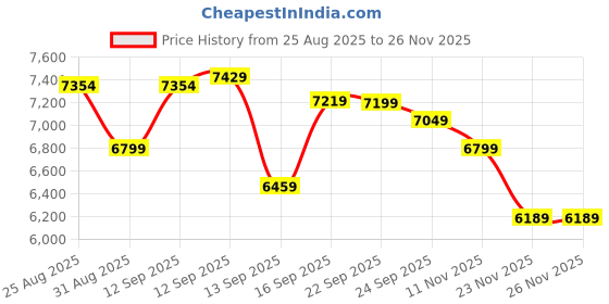 amazon.in Amazon Basics Air Bike Exercise Cycle With Moving Or Stationary Handles, Adjustable Cushioned Seat, Back Support & Twister, Max User Weight 100 Kg (Multicolor) Price History Graph from 25 Aug 2025 to 23 Nov 2025