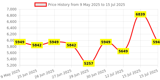amazon.in amazon basics Air Bike Exercise Cycle With Moving Or Stationary Handles, Adjustable Cushioned Seat, Max User Weight 110 Kg, Multi Price History Graph from 9 May 2025 to 15 Jul 2025