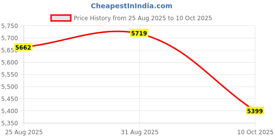 amazon.in amazon basics Air Bike Exercise Cycle With Moving Or Stationary Handles, Adjustable Cushioned Seat, Max User Weight 110 Kg, Multi Price History Graph from 25 Aug 2025 to 10 Oct 2025
