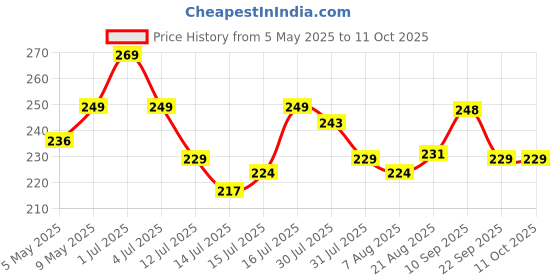 amazon.in Amazon Basics All-Season Windscreen Washer Concentrate (1:50) | Ultimate Visibility Formula | Anti-Freeze Protection | Removes Grime & Bugs (250ml) amazon basics Price History Graph from 5 May 2025 to 11 Oct 2025