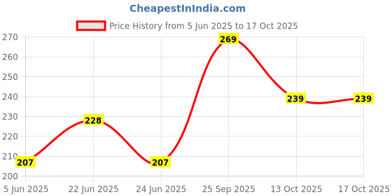 amazon.in amazon basics Alloy Steel Guitar Wall Hanger/Mount with Fittings/Accessories, Black amazon basics Price History Graph from 5 Jun 2025 to 16 Oct 2025