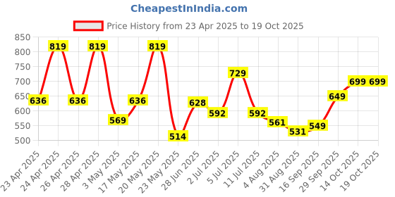 amazon.in Amazon Basics Aluminium Professional Sturdy Tripod with Mobile Phone Holder Mount, 3-Way Head, Accessory Hook, and Carry Bag for All Smart Phones, GoPro, Cameras (35-125 cm) Price History Graph from 23 Apr 2025 to 18 Oct 2025