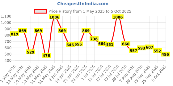 amazon.in amazon basics Amazon Brand - Solimo EW Dohar | Double Bed | Highly Breathable | (Green) (220 x 240 CMS) amazon basics Price History Graph from 1 May 2025 to 5 Oct 2025