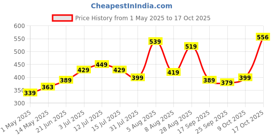 amazon.in amazon basics AmazonBasics 16-Gauge/AWG Speaker Wire, Oxygen-Free Copper, Two Conductors, Audio Speaker Cable for Car, Stereo, Subwoofer, Home Theatre, Hi-Fi Surround Sound (50 Feet, Copper, Transparent) amazon basics Price History Graph from 1 May 2025 to 17 Oct 2025
