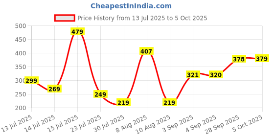 amazon.in amazon basics AmazonBasics 2 in 1 Rechargeable Torch and Table Light, Black amazon basics Price History Graph from 13 Jul 2025 to 5 Oct 2025