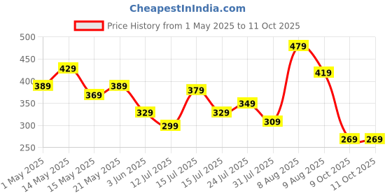 amazon.in amazon basics AmazonBasics 9 Volt Everyday Alkaline Batteries (4-Pack) amazon basics Price History Graph from 1 May 2025 to 9 Oct 2025