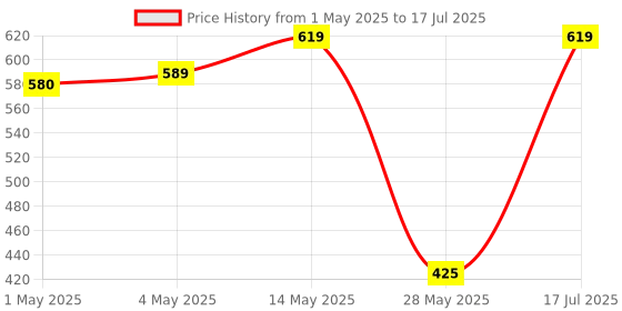 amazon.in Amazon Basics AmazonBasics 9 Volt Everyday Alkaline Batteries (8-Pack) - Appearance May Vary amazon basics Price History Graph from 1 May 2025 to 17 Jul 2025