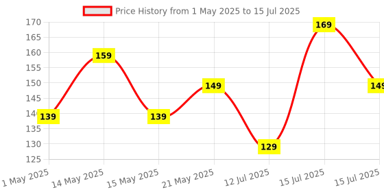 amazon.in Amazon Basics Amazonbasics Aaaa Everyday Alkaline Batteries (4-Pack) - Appearance May Vary amazon basics Price History Graph from 1 May 2025 to 15 Jul 2025