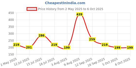 amazon.in amazon basics AmazonBasics Daily Planner and Journal (6 Months)- 5.8 x 8.25 inches - Hard Cover amazon basics Price History Graph from 2 May 2025 to 6 Oct 2025