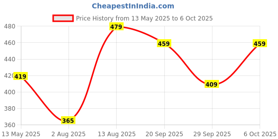 amazon.in amazon basics AmazonBasics DS-CJAMZ2010 12-in-1 Magnetic Ratchet Screwdriver amazon basics Price History Graph from 13 May 2025 to 6 Oct 2025